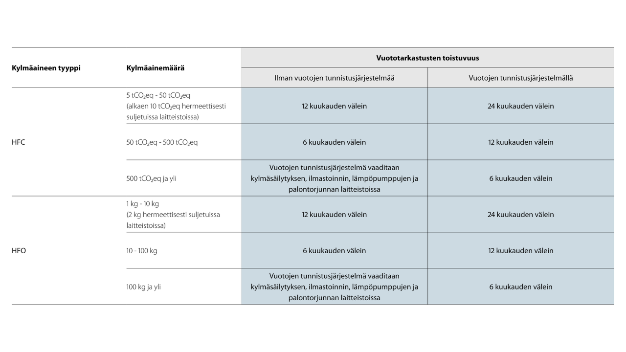 Vuototarkastusten vaatimusten ja ohjeiden yleiskuvaus