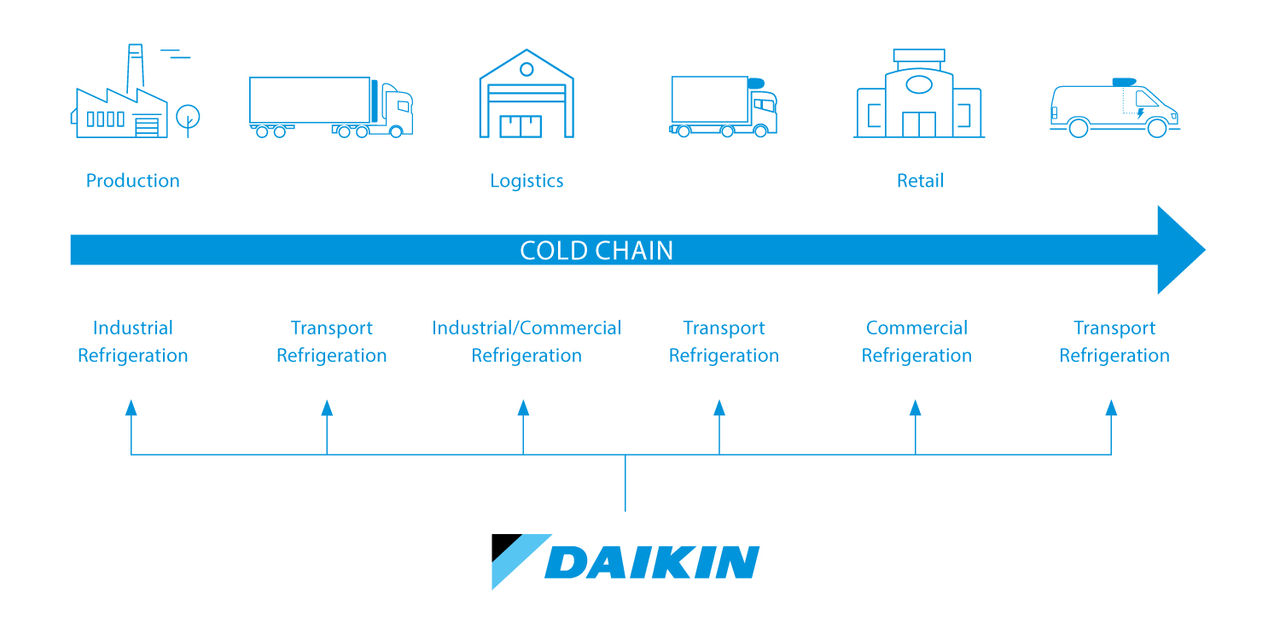 Daikinin kylmäketju